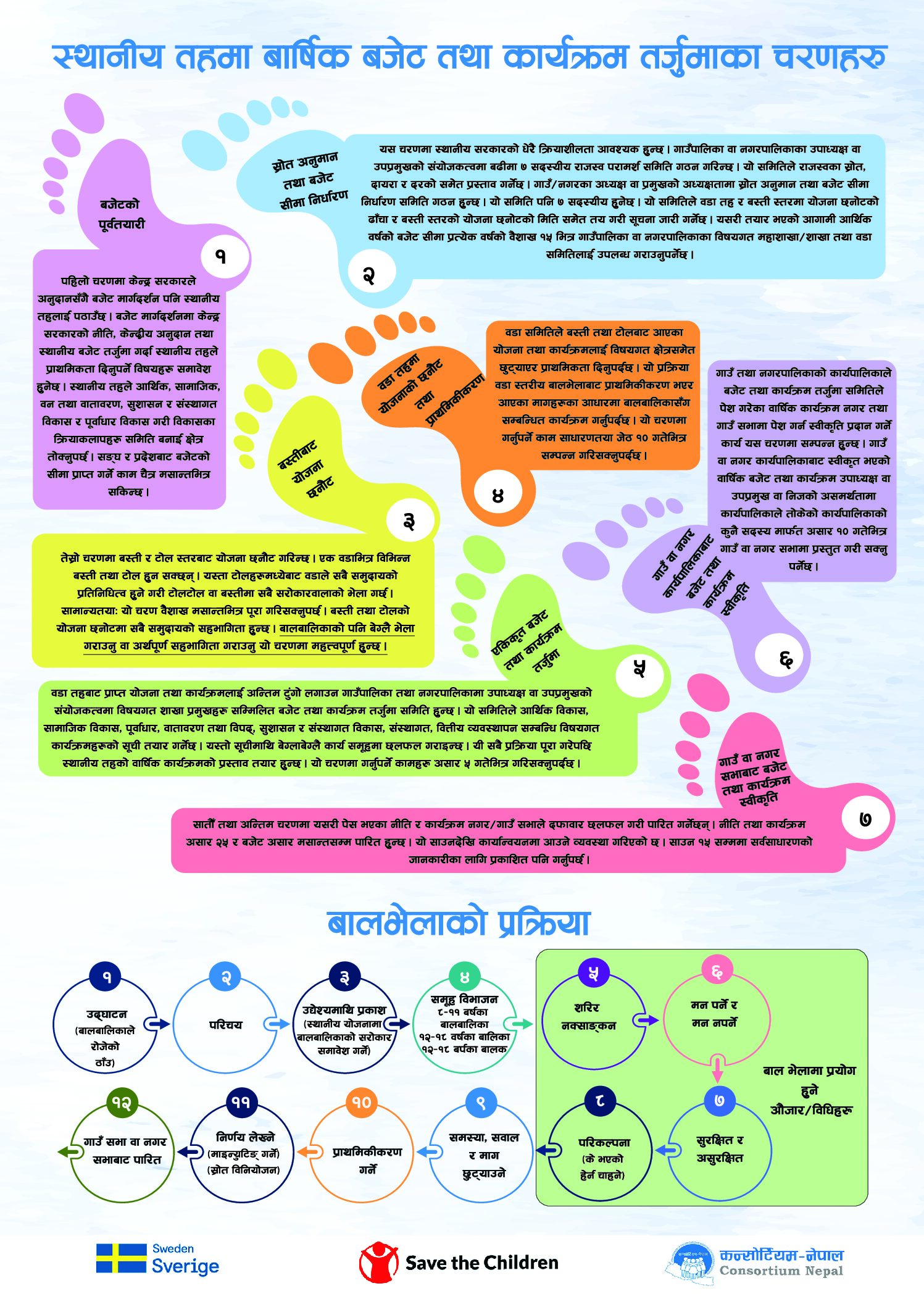 Local Level Planning Process